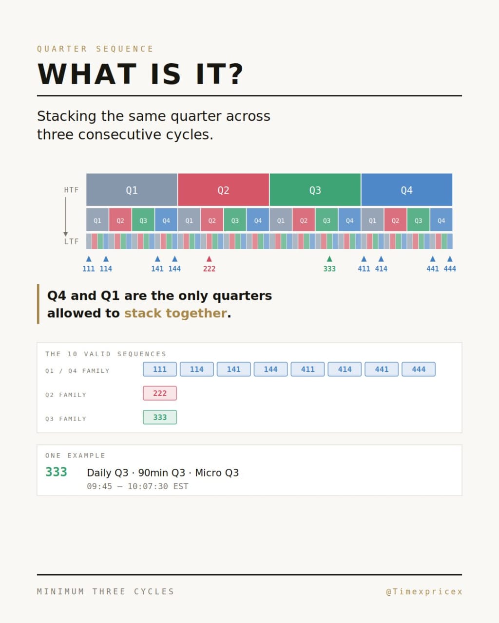 Infografia original What is it de Quarter Sequence con las 10 secuencias validas y el ejemplo 333