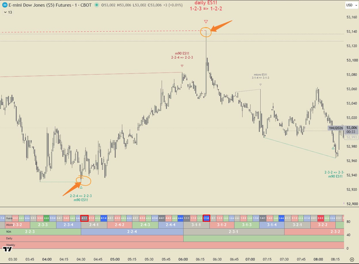 Chart de Dow futures mostrando los codigos compactos de Nano/Micro/90m/Daily/Weekly cambiando en los puntos de giro