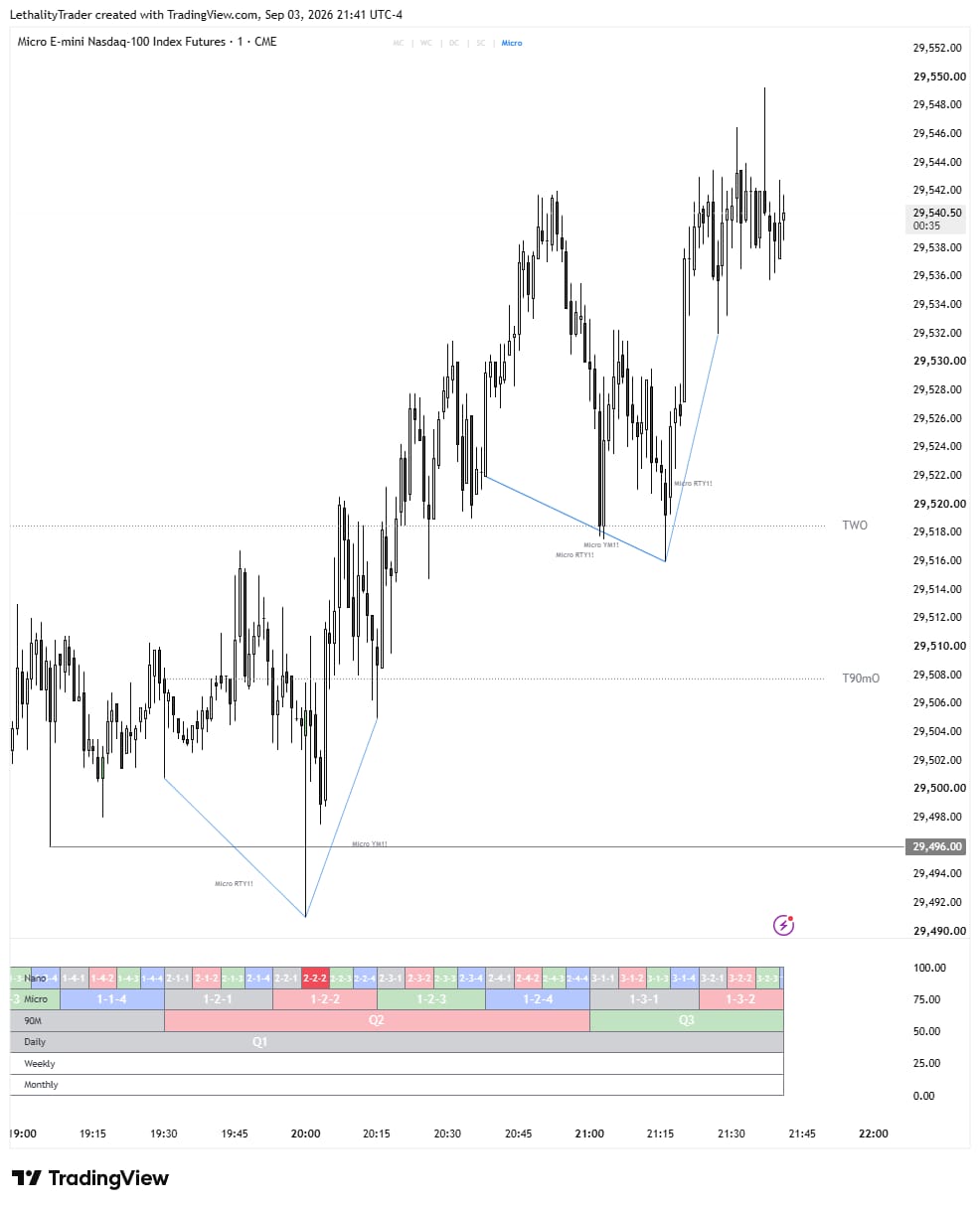 Chart de Micro E-mini Nasdaq mostrando las lineas TWO y T90mO marcadas junto con el ribbon completo de niveles