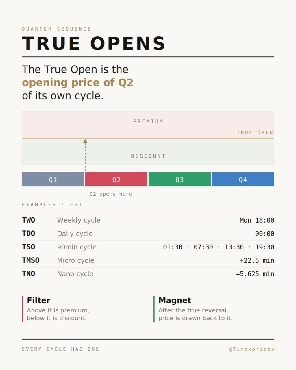 Infografia original de True Opens de @Timexpricex con la tabla de horarios y los conceptos Filter y Magnet