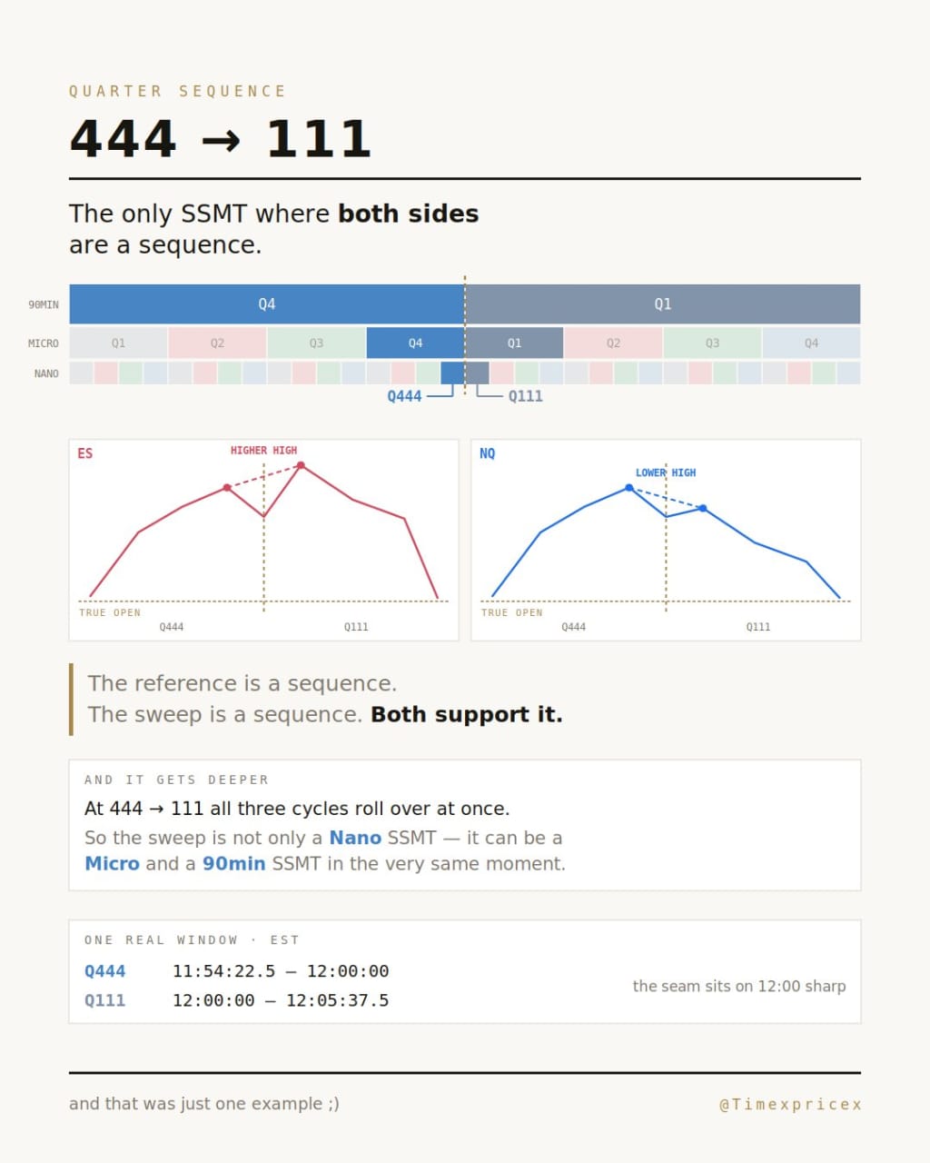 Infografia original 444 a 111 mostrando los tres niveles 90 minutos Micro y Nano rodando a la vez con la ventana horaria exacta
